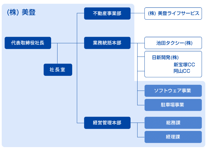 組織図